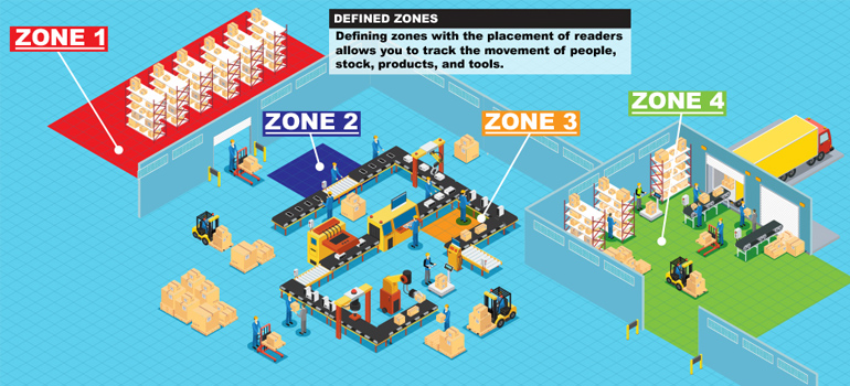 info graphic showing work zones being scanned by RFID signals